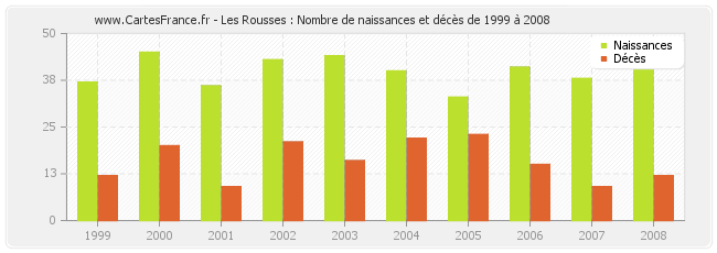 Les Rousses : Nombre de naissances et décès de 1999 à 2008